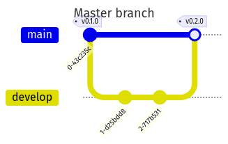 Master-Develop example