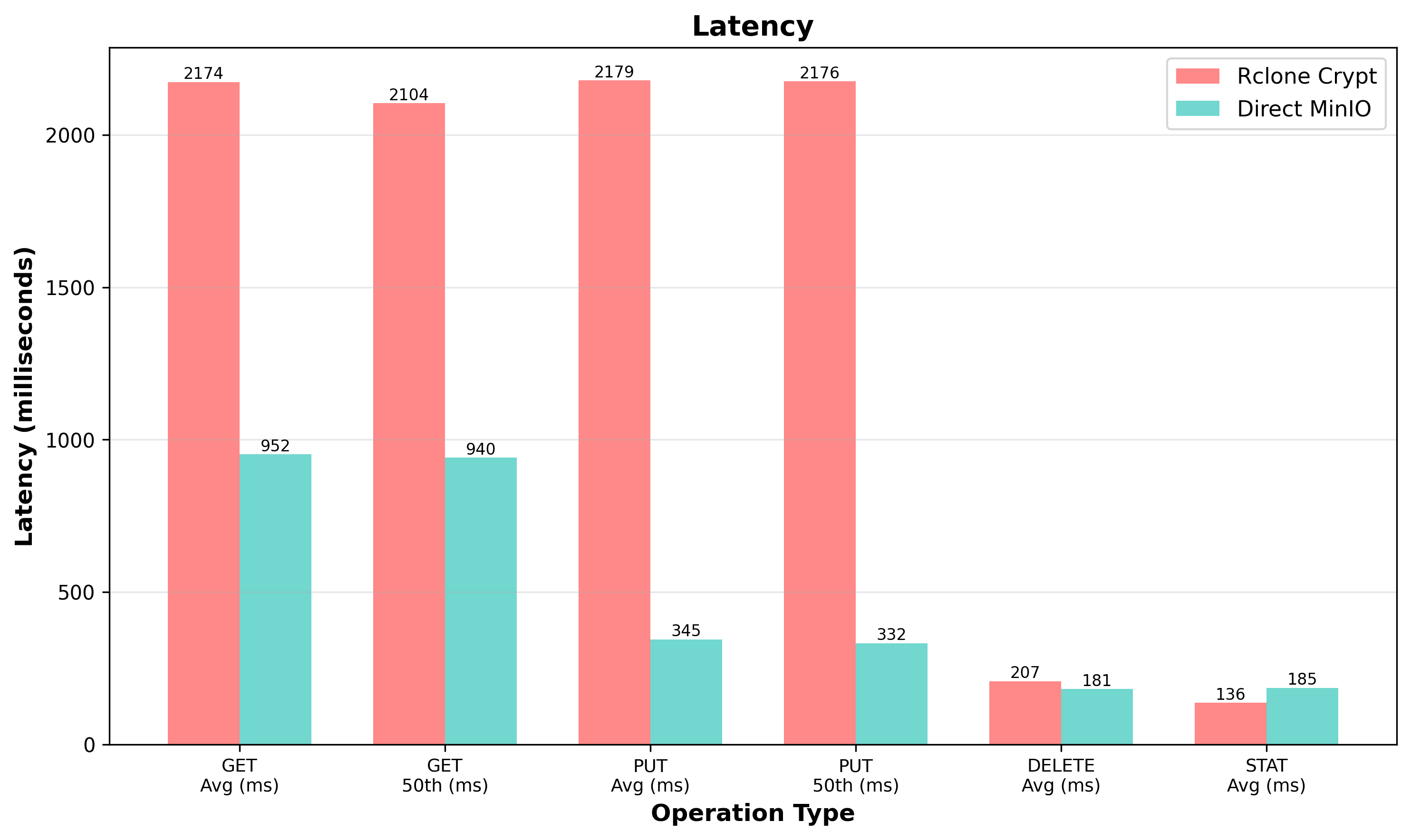 Latency Comparison: Rclone Crypt vs Direct MinIO