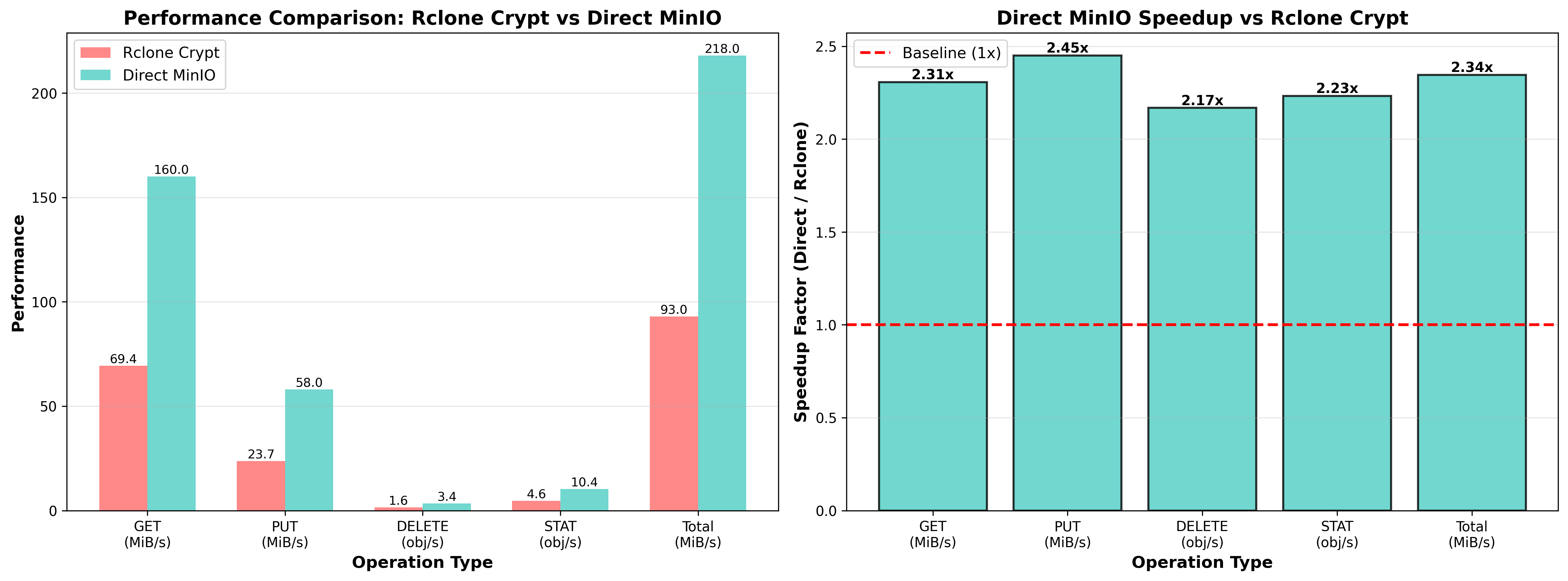 Performance Comparison: Rclone Crypt vs Direct MinIO